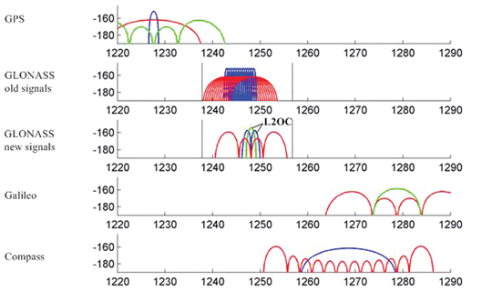 Figure 7. L2 band. Source: Yuri Urlichich, Valery Subbotin, Grigory Stupak, Vyacheslav Dvorkin, Alexander Povalyaev, Sergey Karutin, and Rudolf Bakitko, Russian Space Systems