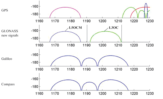 Figure 8. L3 band. Source: Yuri Urlichich, Valery Subbotin, Grigory Stupak, Vyacheslav Dvorkin, Alexander Povalyaev, Sergey Karutin, and Rudolf Bakitko, Russian Space Systems
