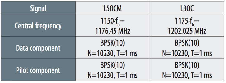 Table 1. FDMA (in bold type) and CDMA (in slant type) signals in current and future GLONASS satellite generations. Source: Yuri Urlichich, Valery Subbotin, Grigory Stupak, Vyacheslav Dvorkin, Alexander Povalyaev, Sergey Karutin, and Rudolf Bakitko, Russian Space Systems