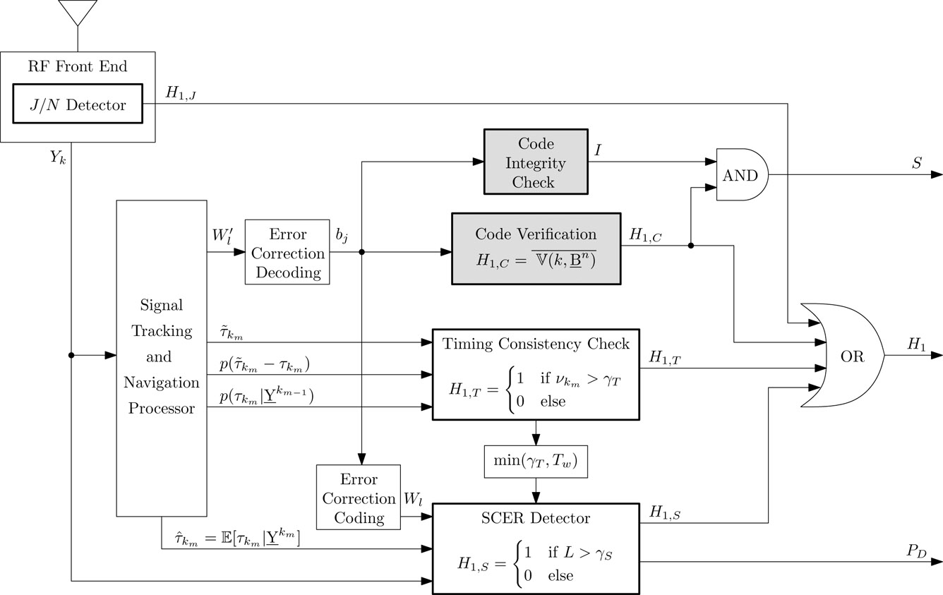 Figure 2. GNSS receiver components required for GNSS signal authentication. Components that support code origin authentication are outlined in bold and have a gray fill, whereas components that support code timing authentication are outlined in bold and have no fill. The schematic assumes a security code based on navigation message authentication. Credit: Kyle Wesson, Daniel Shepard, and Todd Humphreys