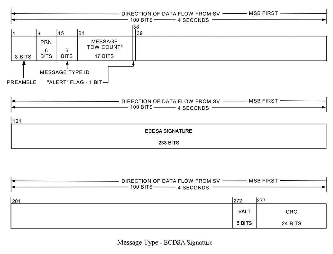Figure 4. Format of the proposed CNAV ECDSA signature message, which delivers the first or second half of the 466-bit ECDSA signature and a 5-bit salt in the 238-bit payload field. Credit: Kyle Wesson, Daniel Shepard, and Todd Humphreys