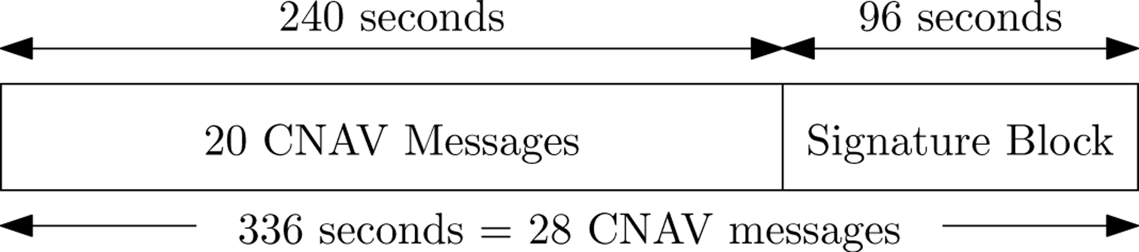 message_sig_block . Credit: Kyle Wesson, Daniel Shepard, and Todd Humphreys