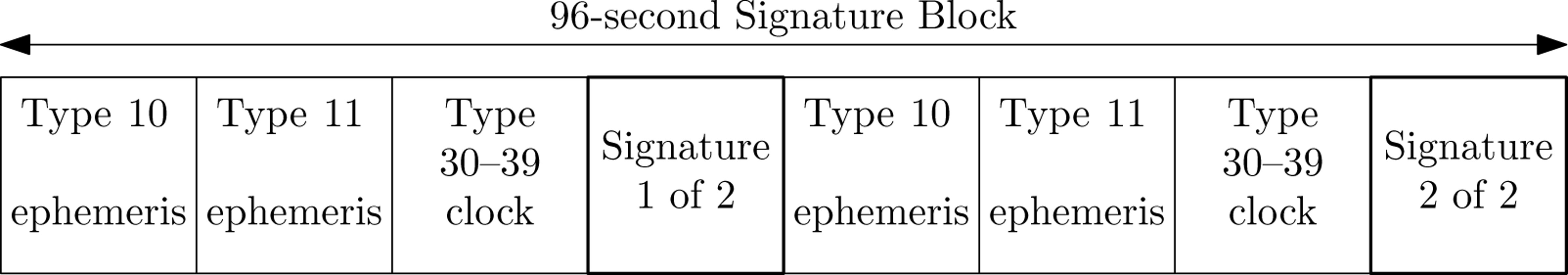Figure 5. The shortest broadcast signature block that does not violate the CNAV ephemeris and timing broadcast requirements. To meet the required broadcast interval of 48 seconds for message types 10, 11, and one of 30–39, the ECDSA signature is broadcast over a 96-second signature block that is composed of eight CNAV messages. Credit: Kyle Wesson, Daniel Shepard, and Todd Humphreys