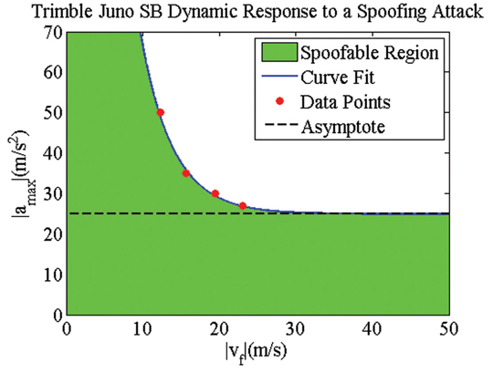 Figure 1. Theoretical and experimental test results for a high-quality handheld receiver's dynamic response to a spoofing attack. Although not shown here, the maximum attainable velocity is around 1,300 meters/second. Credit: Kyle Wesson, Daniel Shepard, and Todd Humphreys