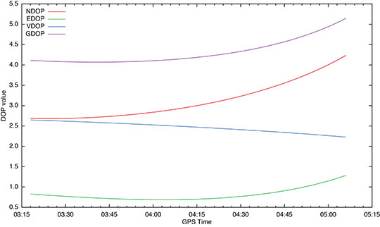 Fig2 Source: Richard B. Langley, Simon Banville, and Peter Steigenberger