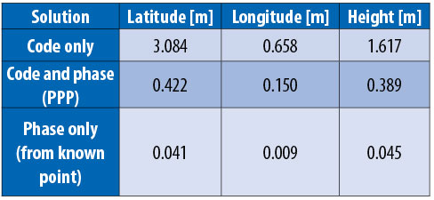 Table-1 Source: Richard B. Langley, Simon Banville, and Peter Steigenberger