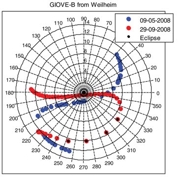 One Year in Orbit - Inno-F13 Source: Matthias Söllner, Christian Kurzhals, Wolfgang Kogler, Stefan Erker, Steffen Thölert , Michael Meurer, Maktar Malik, and Manuela Rapisarda