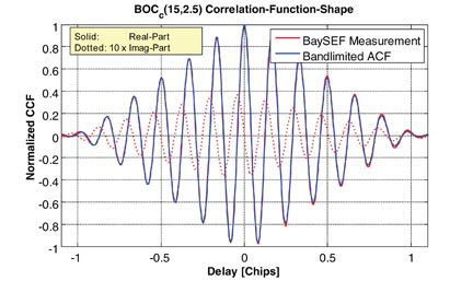One Year in Orbit - Inno-F9 Source: GPS