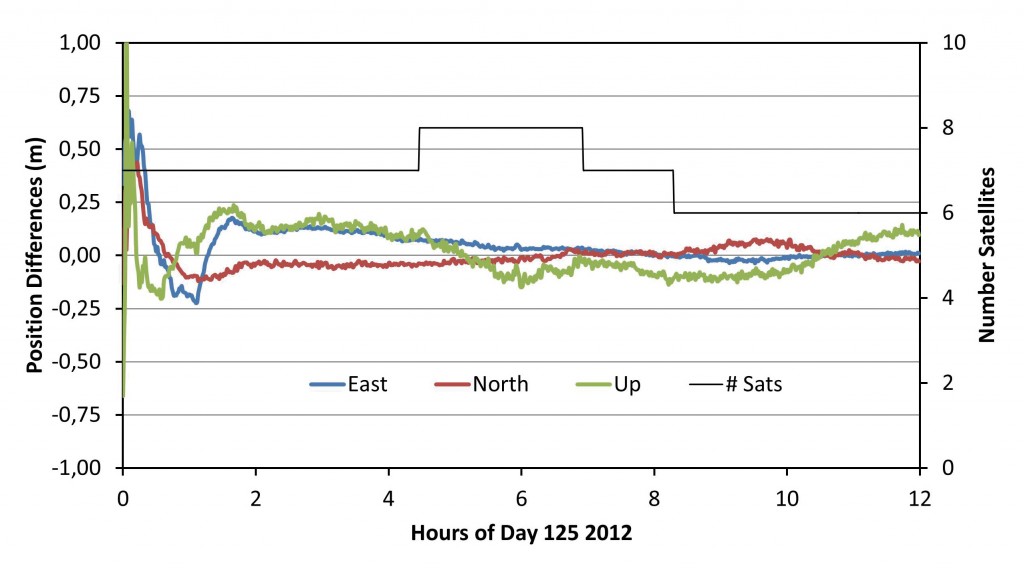 Source: Maorong Ge, Hongping Zhang, Xiaolin Jia, Shuli Song, and Jens Wickert