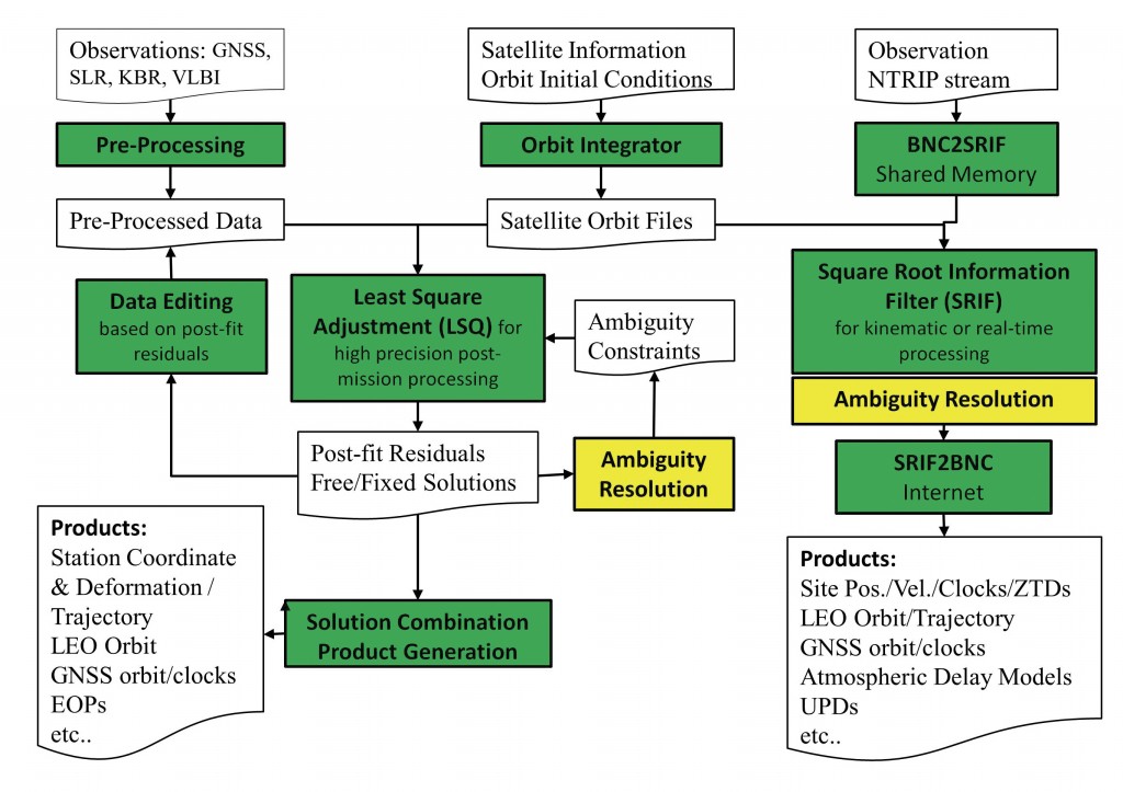 Source: Maorong Ge, Hongping Zhang, Xiaolin Jia, Shuli Song, and Jens Wickert