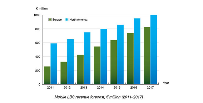 chart: LBS revenue forecast