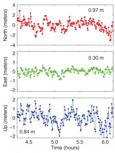 Figure 1 Single-point positioning results for the TUME reference station based on E1/E5a dual-frequency pseudorange measurements of the four Galileo IOV satellites. The standard deviations in the north, east, and up directions are given. Note the different scale of the north component. 