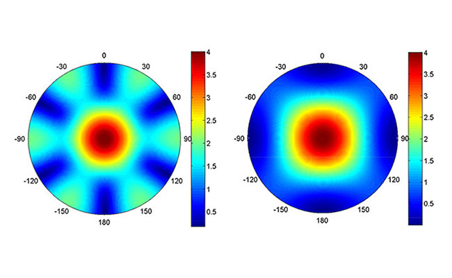 Figure 4. Patterns of antenna arrays (left: Y array; right: square array).
