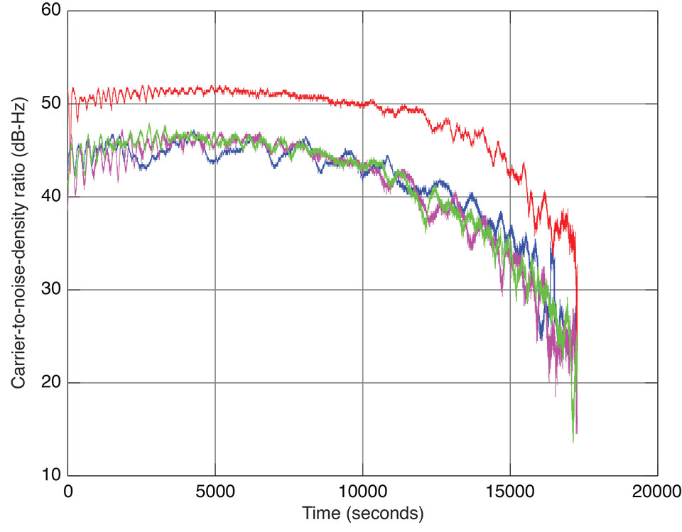 Figure 7  Signal-to-noise-density ratio of E1 (red), E5a (magenta), E5b (blue), and E6 (green) code tracking of Galileo IOV satellite PRN 11 on December 21–22, 2012.