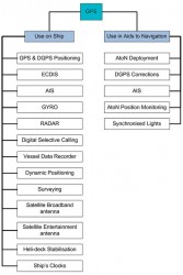 Figure 1. GPS is used in many ship’s systems. 