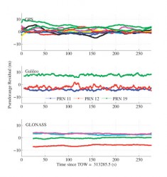 Figure 2. Pseudorange residuals.