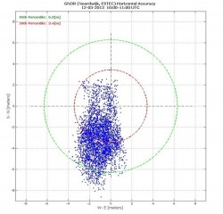 Measurements of individual Galileo horizontal position fixes performed for the first time using the four Galileo satellites in orbit plus the worldwide ground system between 1000 and 11:00 CET on Tuesday 12 March 2013, showing an overall horizontal accuracy over ESTEC in Noordwijk, the Netherlands, of 6.3 m.