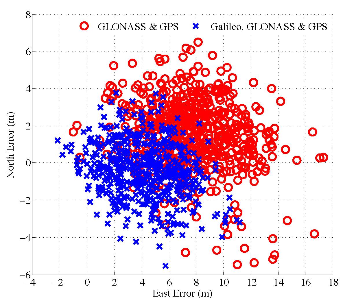 Figure 1. Scatter plot of the north and east position