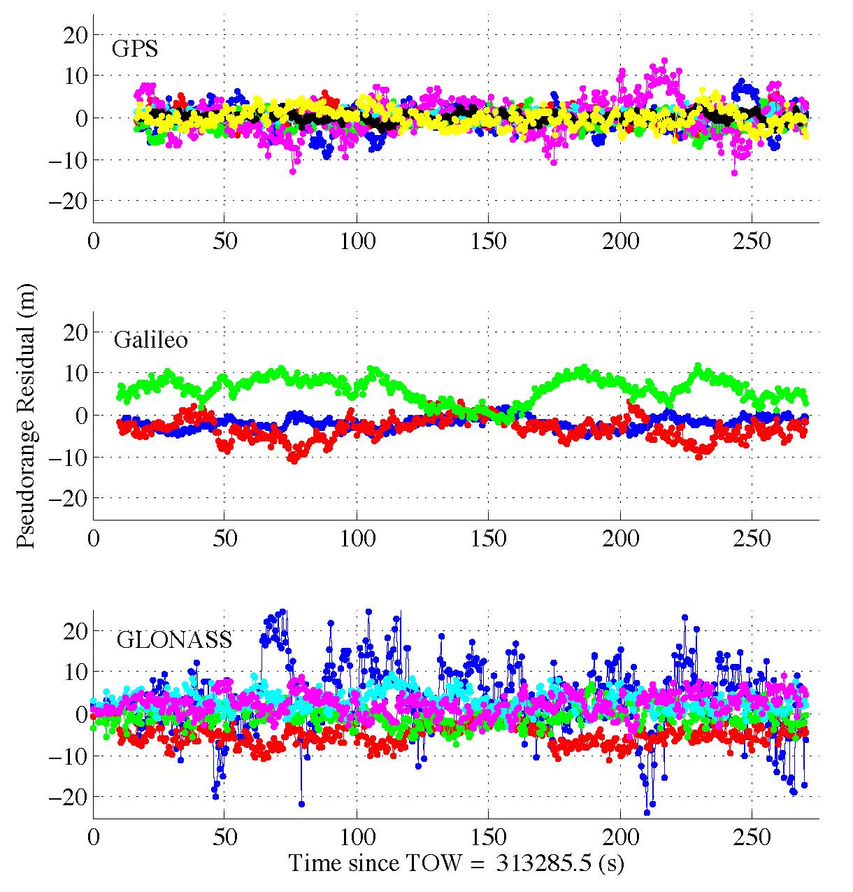 Figure 3. Pseudorange residuals are plotted against time for each PRN tracked from each of the three systems.