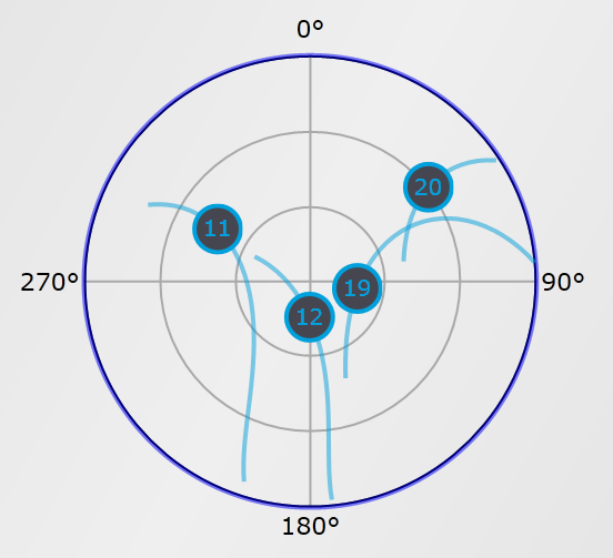 Figure 2: Skyplot of the Galileo satellites.