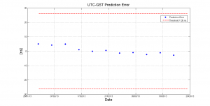 The prediction error for the offset between Galileo System Time and UTC, expressed in nanoseconds. The UTC value available to the user via Galileo is expected to be accurate within 26 nanoseconds, but in spring 2013 it has been even better, with a prediction error in the last two months of less than five nanoseconds.