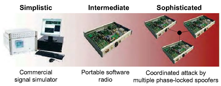 FIGURE 1. The spoofing threat continuum: simplistic, intermediate, and sophisticated spoofing attacks.