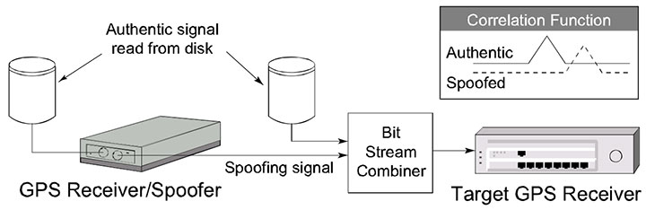 FIGURE 10. The "bit combination" framework for demonstrating a spoofing attack.