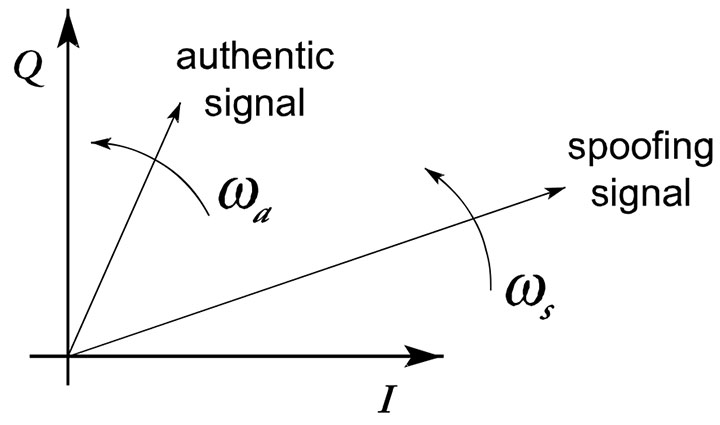 FIGURE 12. The authentic and spoofing baseband phasors with respective rotational rates of a and s on the complex I-Q plane.