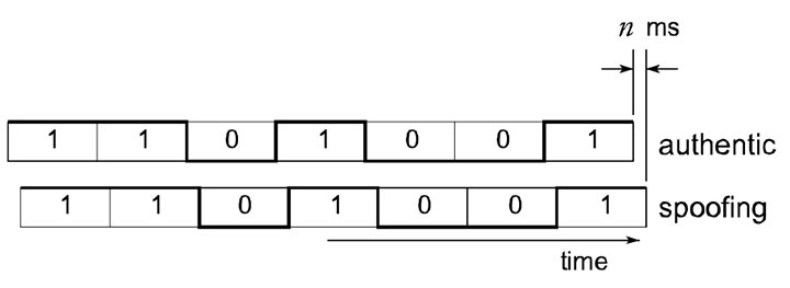 FIGURE 13. Illustration of the likely latency of the spoofing data bit stream compared to the authentic data bit stream.