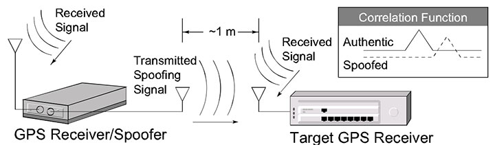 FIGURE 2. Illustration of a spoofing attack via portable receiver-spoofer.