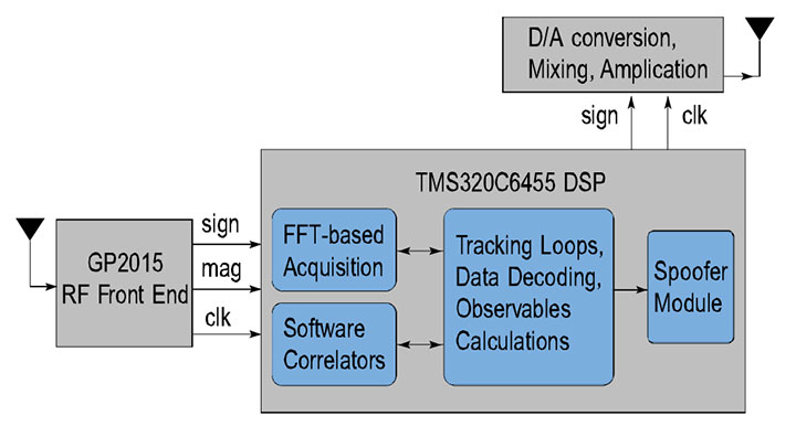 FIGURE 3. Block diagram of the reciever-spoofer architecture.