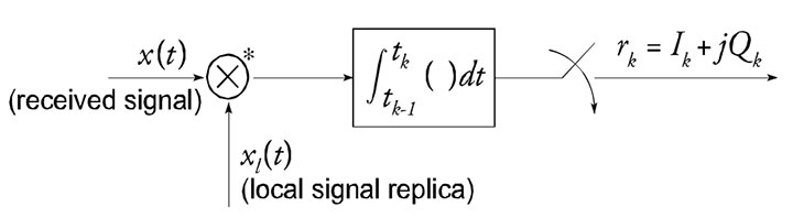 FIGURE 4. Standard correlation operation. The local signal replica xl(t) is complex and ⊗* denotes complex multiplication.