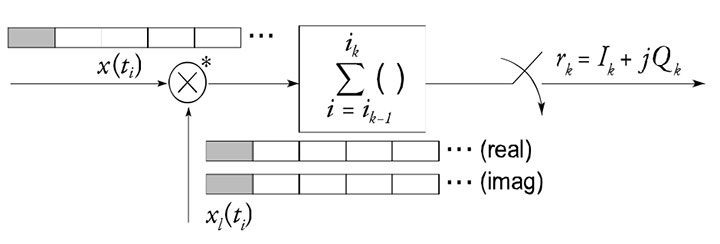 FIGURE 5. Byte-wise implementation of the correlation operation. Boxes in the signal trains represent bytes, each of which stores an 8-bit signed representation of the signal x or of the complex local replica xl. Grayed boxes represent the operands of one complex multiplication operation.