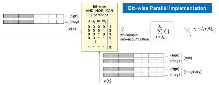 FIGURE 6. Bit-wise parallel implementation of the correlation operation. Boxes in the signal trains represent 8-bit bytes. Grayed boxes represent operands of one complex multiplication operation, implemented by bit-wise AND, NOR, and XOR operations. (Click to enlarge).