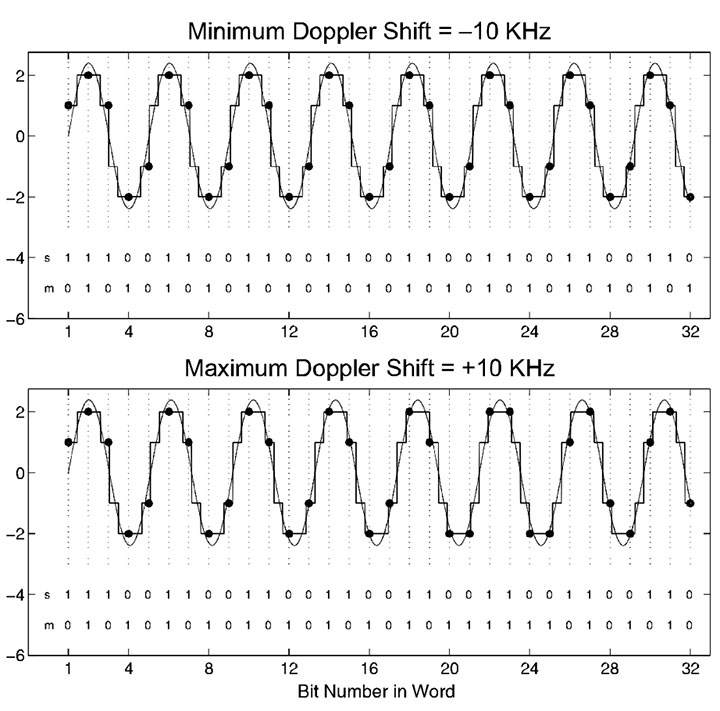 FIGURE 8. Two-bit quantization of the local carrier replica at the maximum and minimum Doppler frequency shifts.