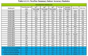 NextNav Summary Indoor Accuracy Statistics.