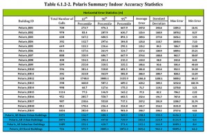Polaris Summary Indoor Accuracy Statistics.