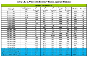 Qualcomm Summary Indoor Accuracy Statistics.