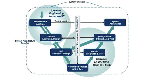 FIGURE 1. Systems engineering V-process supported by an model-based systems engineering with model repository (courtesy of the INCOSE Survey).