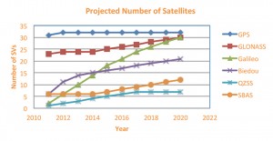 Figure 1A. GNSS systems available in the 2015-2020 timescale.