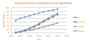 Figure 1B. GNSS systems available in the 2015-2020 timescale.