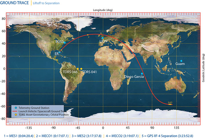 Ground Stations: ER = Eastern Range; BOSS = Call sign of New Hampshire Station, New Boston Air Force Station, New Hampshire; LION = call sign of Telemetry & Command Station, Royal Air Force Oakhanger, Hampshire, U.K.; Diego Garcia = Diego Garcia Station (call sign REEF), British Indian Ocean Territory; Guam = Guam Tracking Station (call sign GUAM), Dededo, Guam. TDRS: Tracking and Data Relay Satellite MES1: Centaur first main engine start MECO1: Centaur first main engine cutoff MES2: Centaur second main engine start MECO2: Centaur second main engine cutoff At spacecraft separation, the GPS satellite's orbit will be circular with a height of 11,047 nautical miles or 20,459 kilometers and an inclination of 55 degrees.