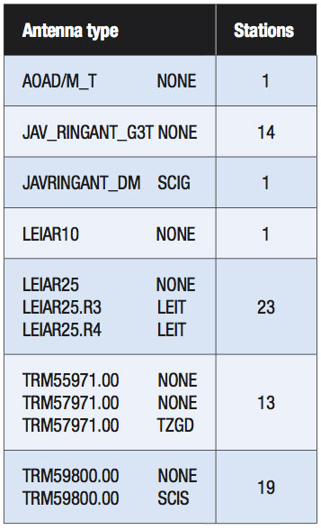 Table 2. Antenna types employed within the MGEX network (as of June 2013). 