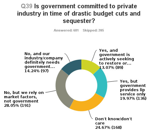 Is government committed to private industry in a time of drastic budget cuts? For more results from the 2013 GNSS STATE OF THE INDUSTRY SURVEY.