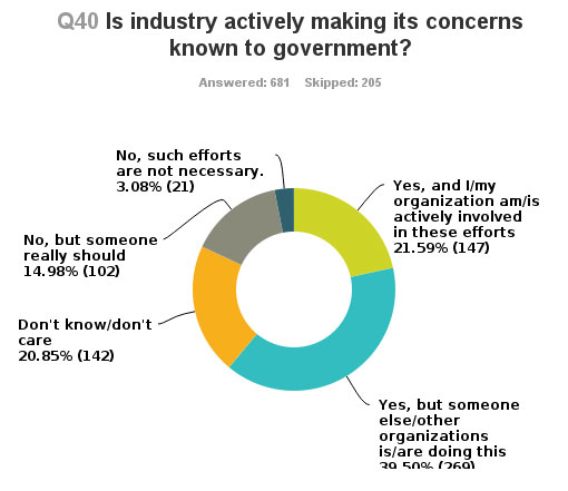 Is industry actively making its concerns known to government?