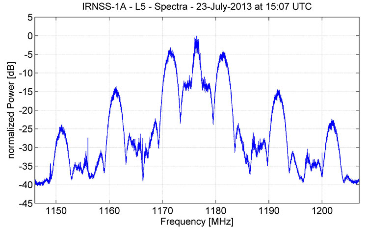 Figure 1. Spectrum of IRNSS-1A L5 signal.