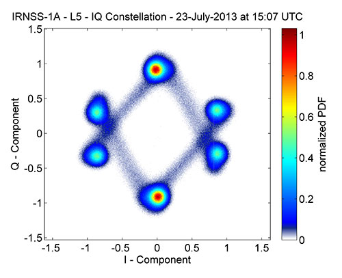 Figure 2. IQ constellation diagram of IRNSS-1A L5 signal.