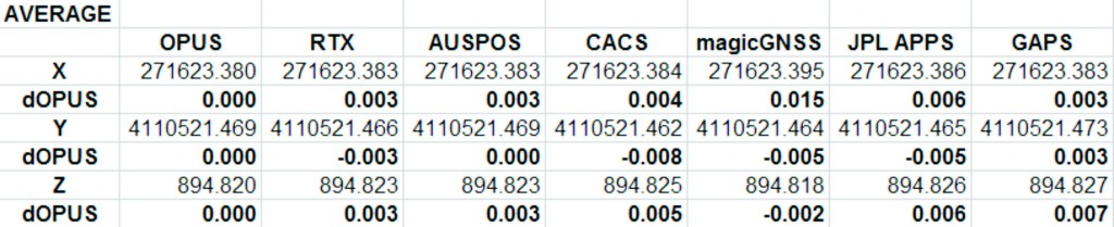 Fig 1: Average Solution Difference from OPUS