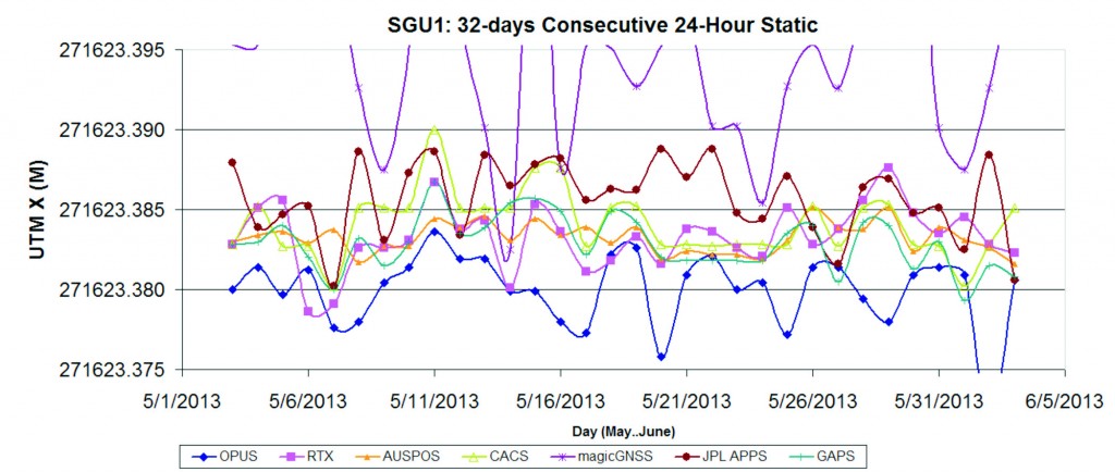 Fig 2: Service Results X vs. Time