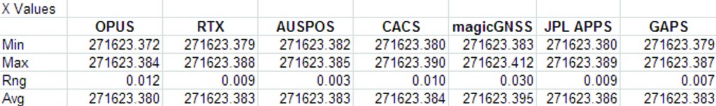 Fig 3: Service Results X Range, Average